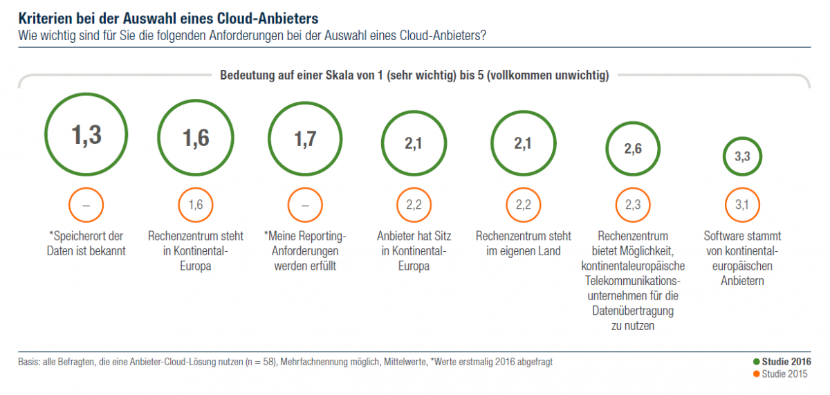 Grafik Kriterien bei der Auswahl eines Cloud-Anbieters, IT-Trends Studie 2016, Capgemini