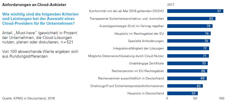 Quelle: Cloud Monitor 2018 