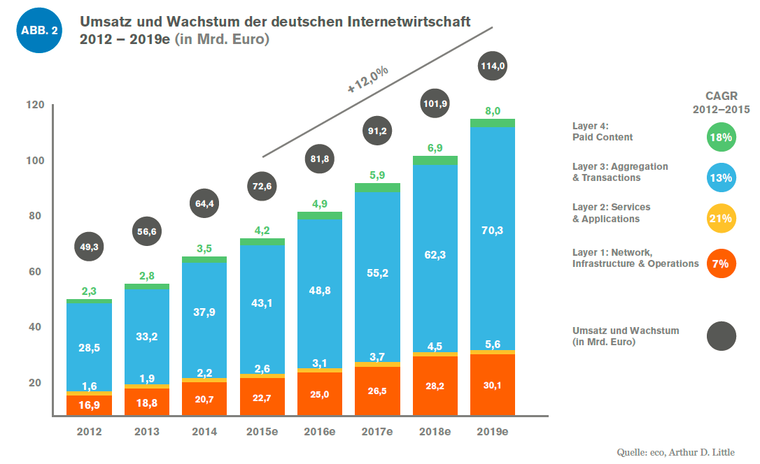 Grafik zu Umsatz und Wachstum der deutschen Internetwirtschaft aus Studie Internetwirtschaft 2016, eco und Arthur D. Little