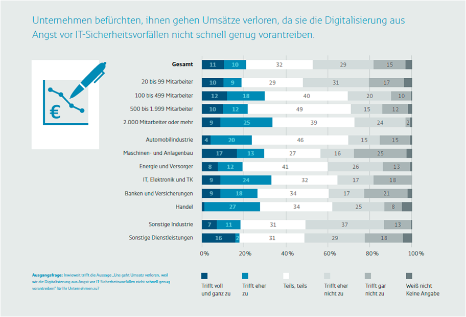 Grafik aus der Studie der Bundesdruckerei "IT-Sicherheit im Rahmen der Digitalisierung" zu erwarteten Umsatzeinbußen aufgrund langsamer Umsetzung der Digitalisierung wegen Angst vor IT-Sicherheitsvorfällen.