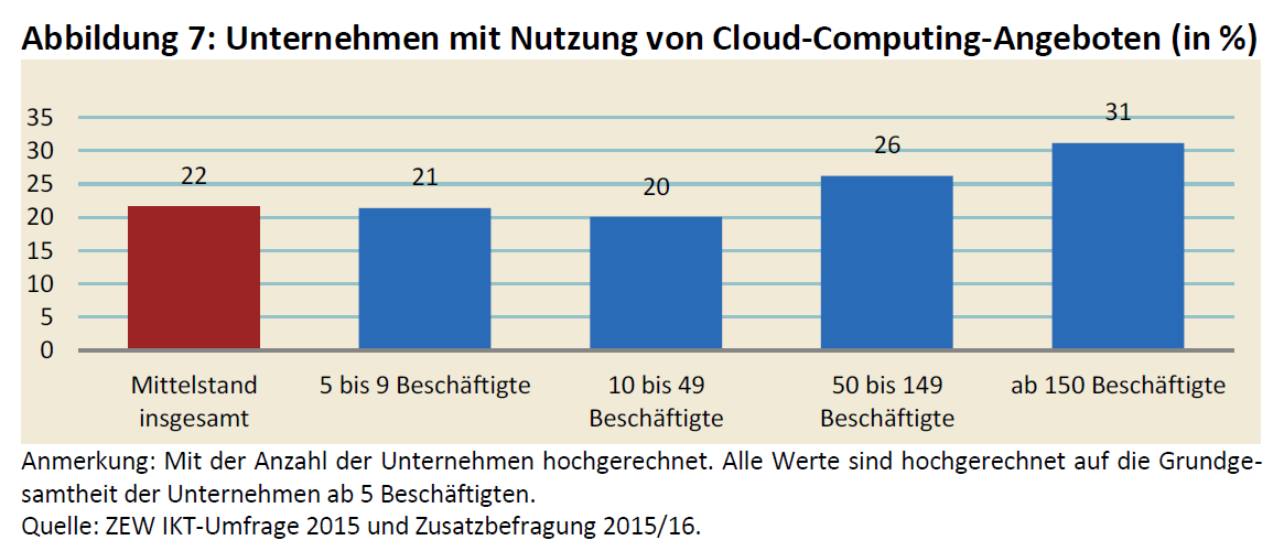 Grafik Unternehmen mit Nutzung von Cloud-Computing-Angeboten, Studie "Digitalisierung im Mittelstand", ZEW